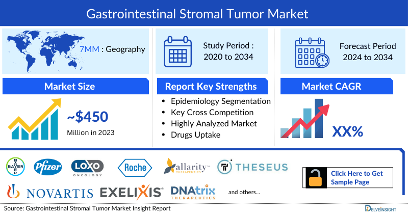 Gastrointestinal Stromal Tumor Market